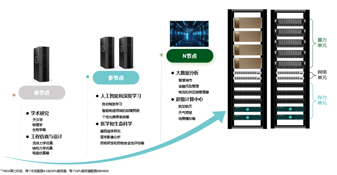 Disaggregated Computing Center Solution
