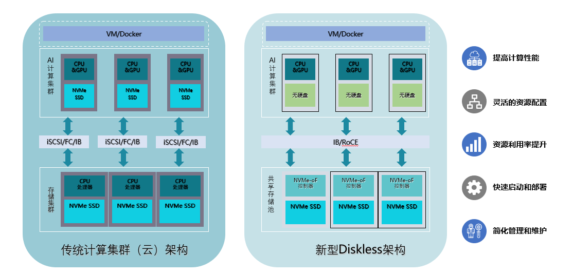 Disaggregated Computing Center Solution