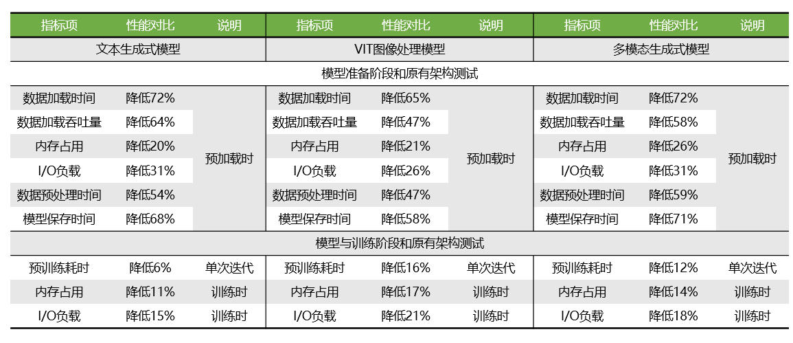 Advantages of Disaggregated Architecture